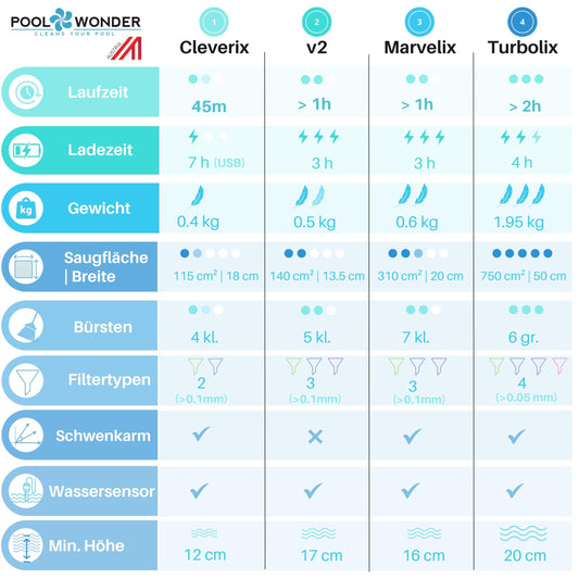 Poolwonder Marvelix Akku Poolsauger – Hergestellt in Österreich